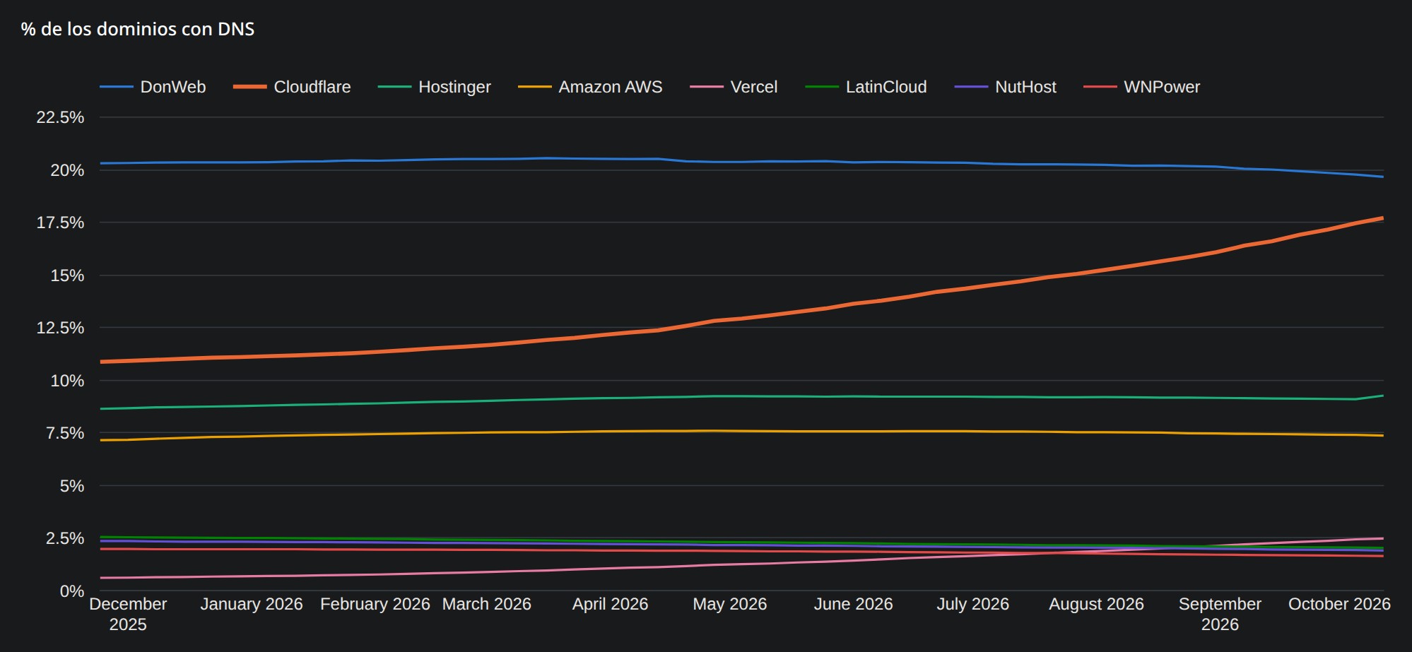 Porcentaje de dominios .ar por proveedor de DNS, semanal desde noviembre de 2025: DonWeb baja de 20,3% a 19,7% y Cloudflare sube de 10,9% a 17,7%
