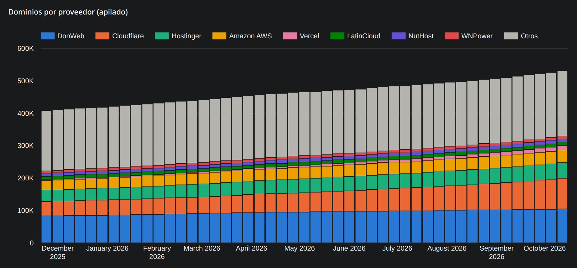 Dominios .ar por proveedor de DNS, barras apiladas semanales: el total pasa de 408.000 a 531.000 y la franja de Cloudflare es la que más crece