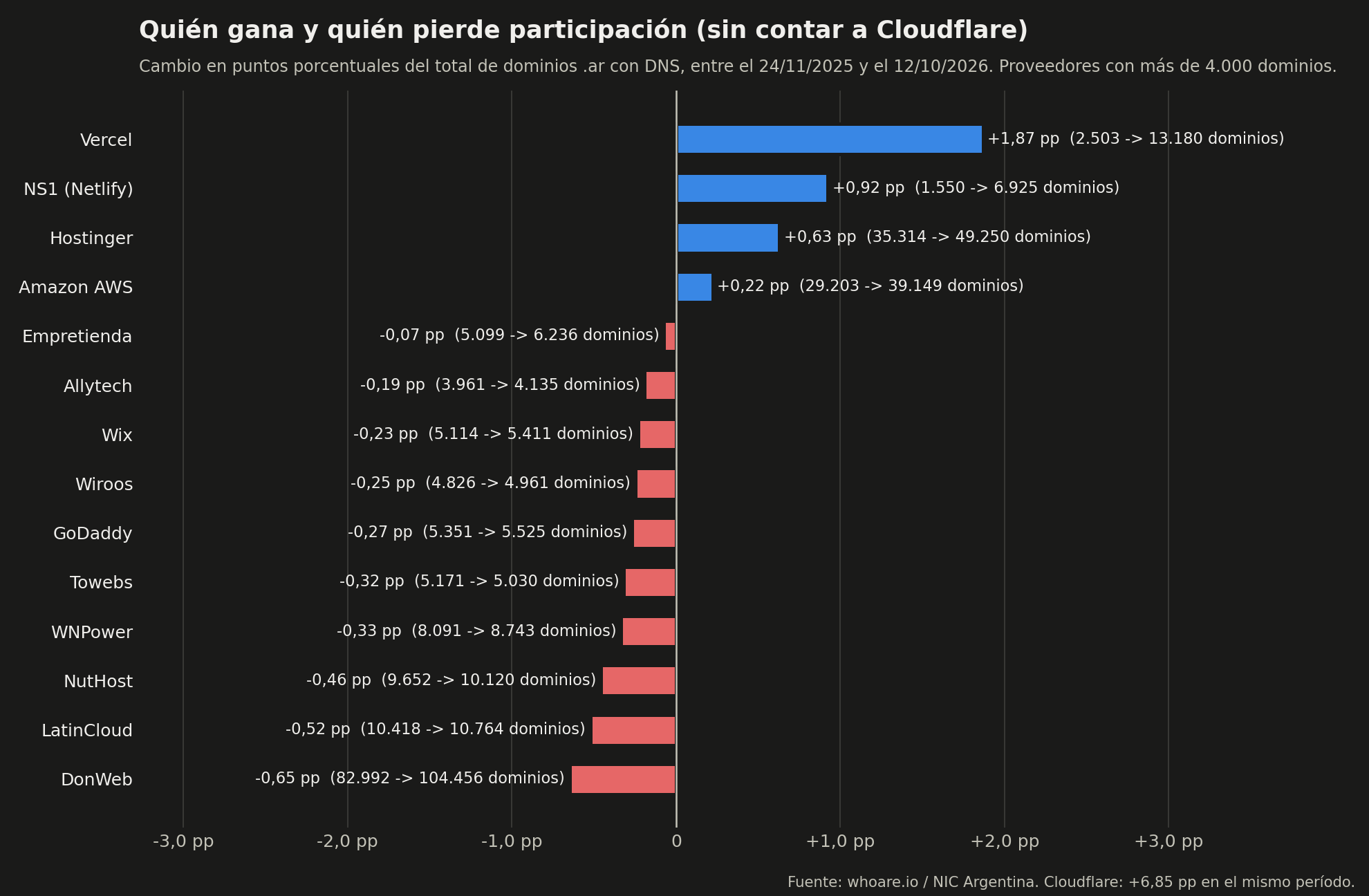 Cambio de participación por proveedor de DNS entre noviembre de 2025 y octubre de 2026, sin Cloudflare: ganan Vercel, NS1 (Netlify), Hostinger y Amazon AWS; pierden DonWeb, LatinCloud, NutHost, WNPower, Towebs, GoDaddy, Wiroos, Wix, Allytech y Empretienda