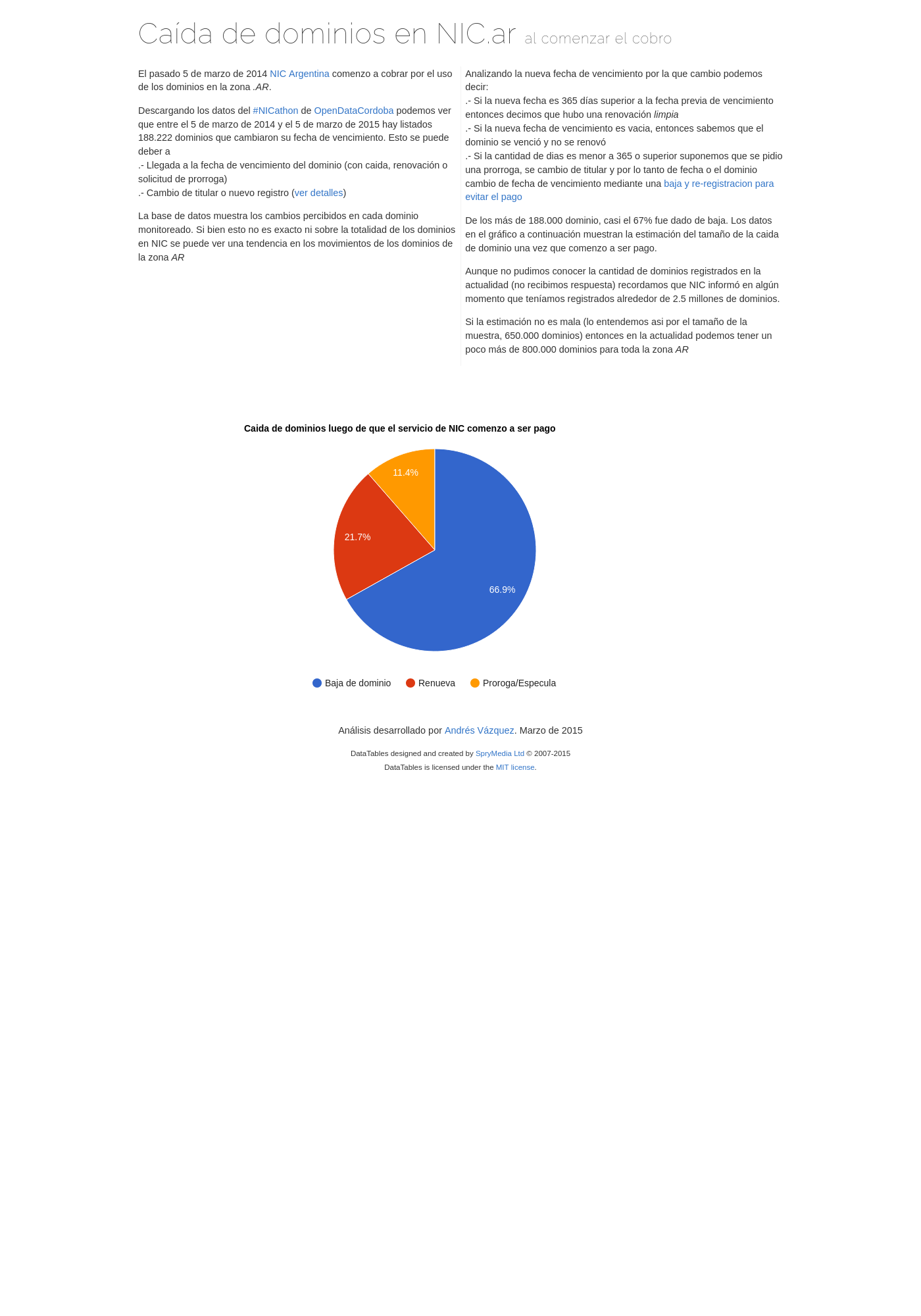 Gráfico de caída de dominios luego del cobro