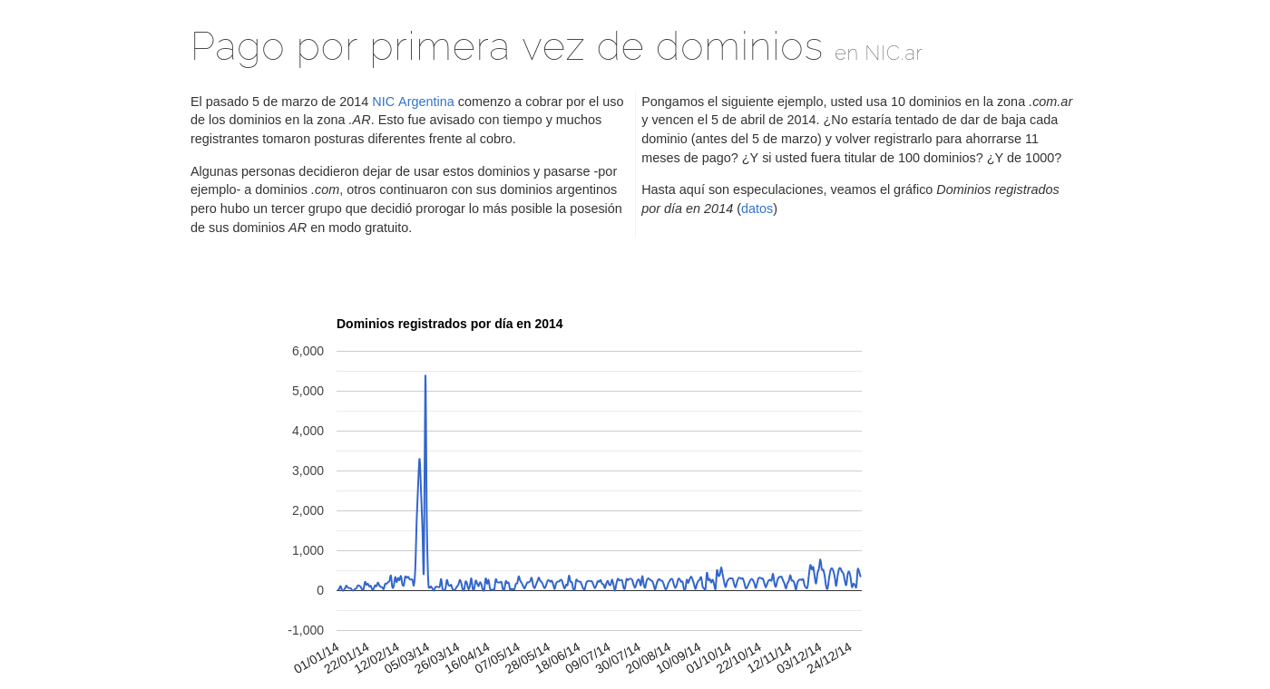 Gráfico Dominios registrados por día en 2014