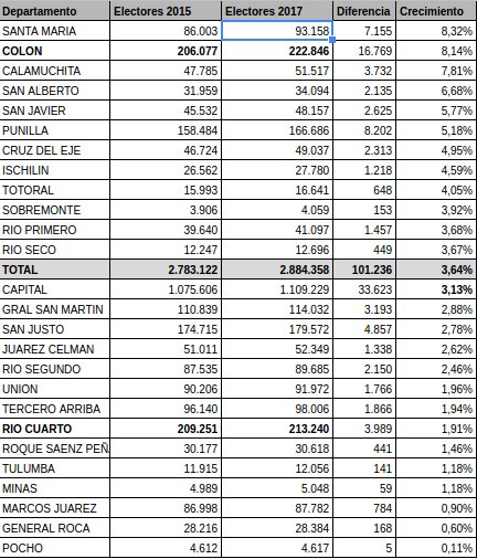 Colón supera a Río Cuarto