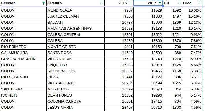 Mendiolaza es la ciudad que más crece