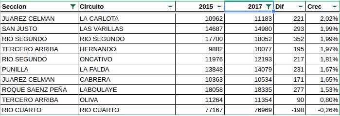 Río Cuarto decrece