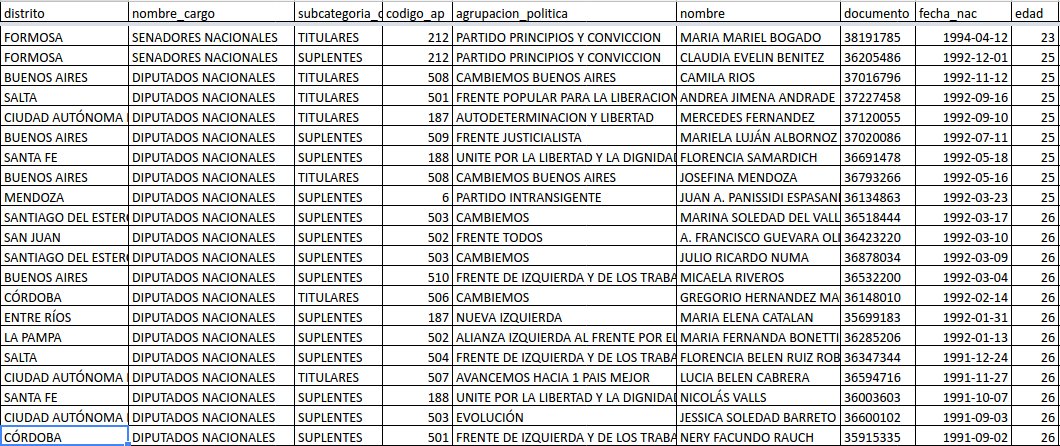 Candidatos más jóvenes a nivel nacional