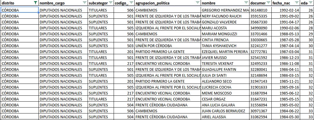 Candidatos a diputados más jóvenes en Córdoba