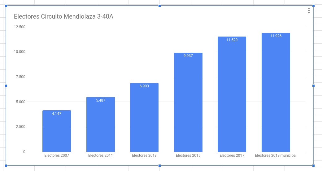 Datos del censo y elecciones 2011