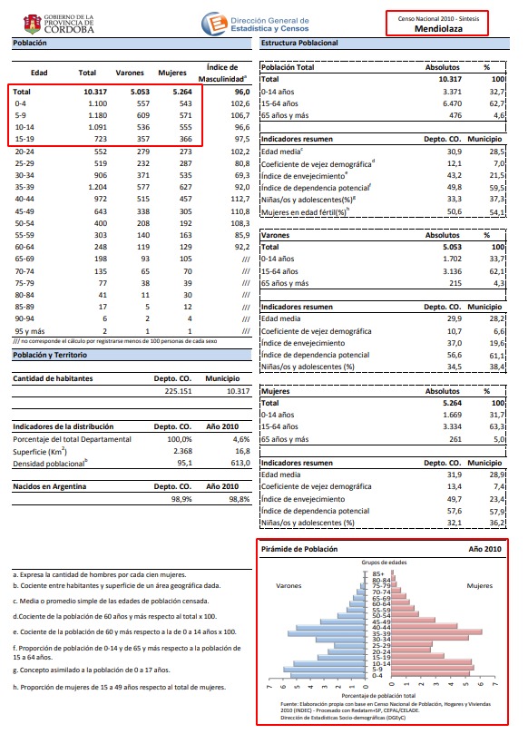 Datos del censo y elecciones 2011