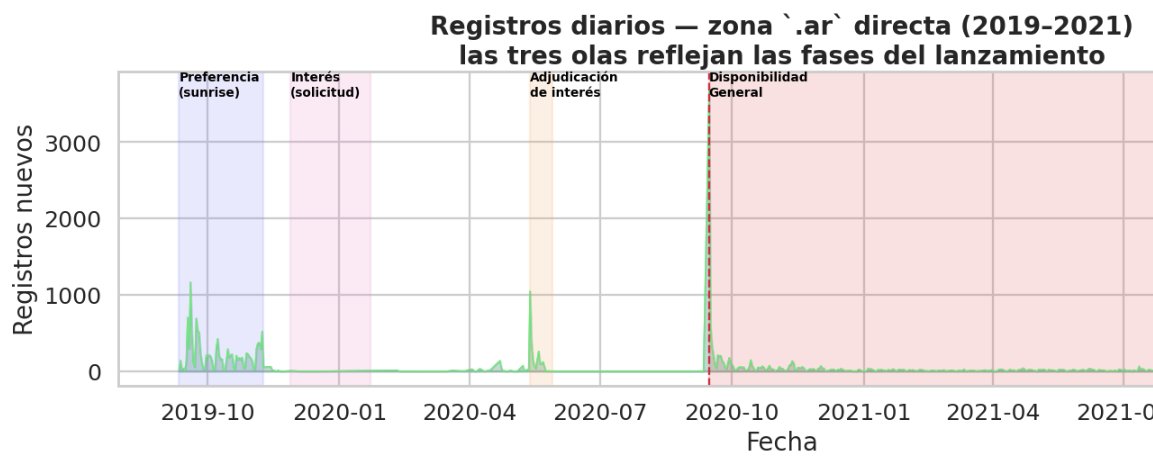 timeline-con-registros-por-dia