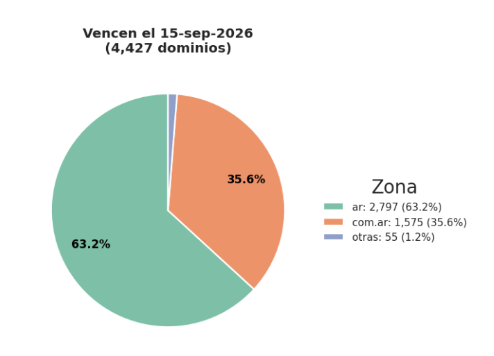 Vencimientos por zona ese dia