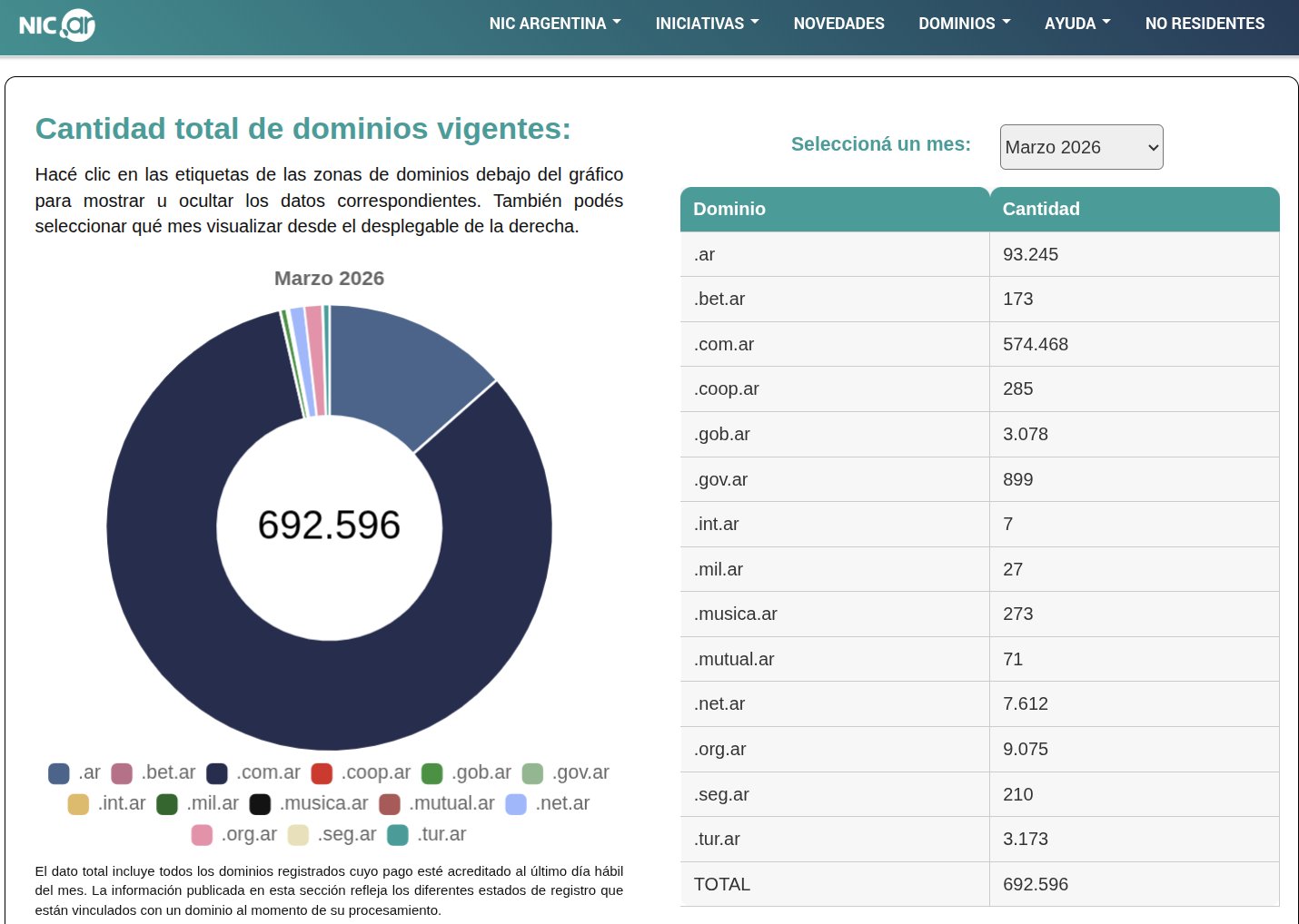 Dominios con registro MX detectado: 322.000 sobre 421.000 delegados