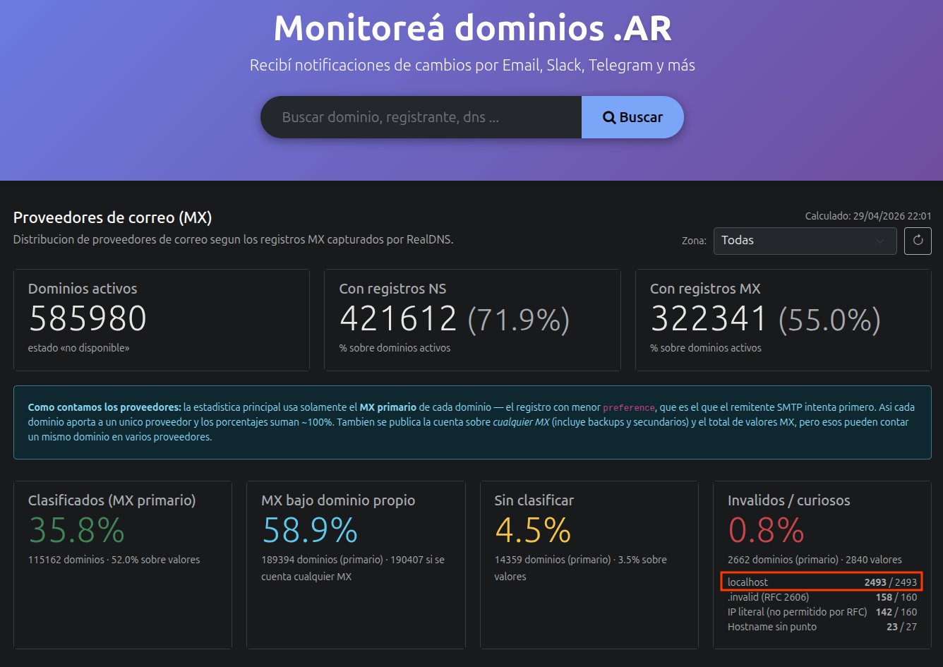 Distribución de destinos MX: ~60% dominio propio, ~1% localhost, 4,5% sin clasificar
