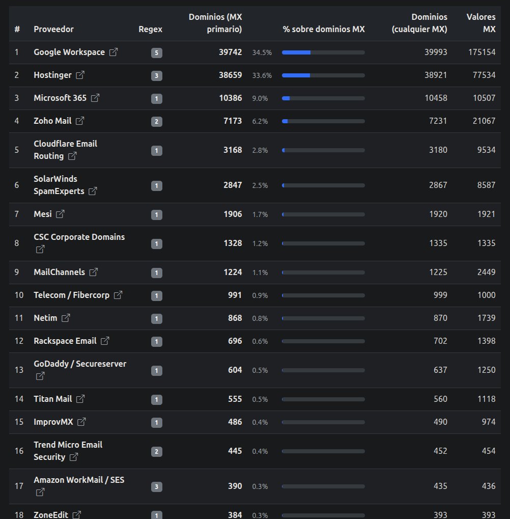 Ranking de proveedores externos de MX: Google y Hostinger lideran con ~70% combinado