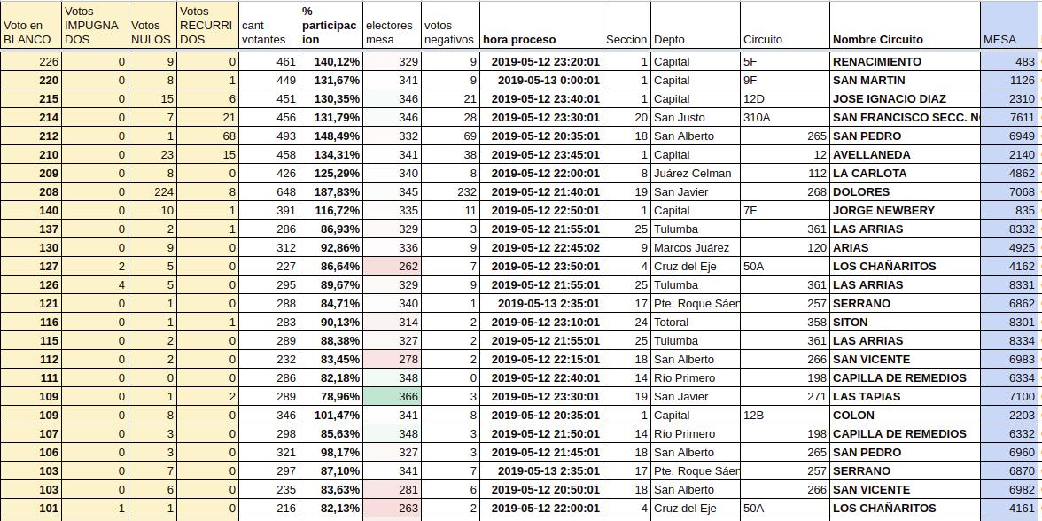 Mesas con más de 100 votos en blanco