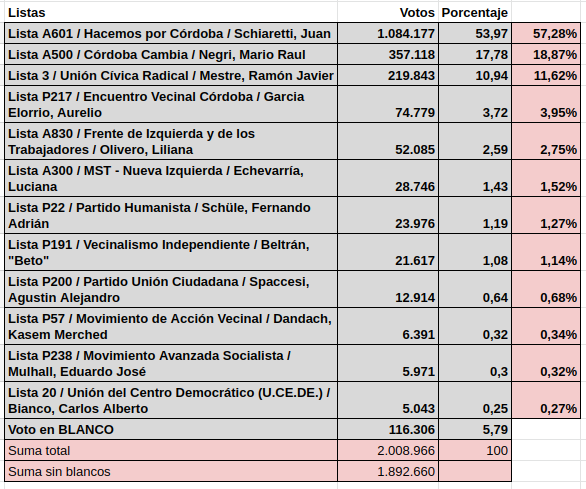 Resultados oficiales