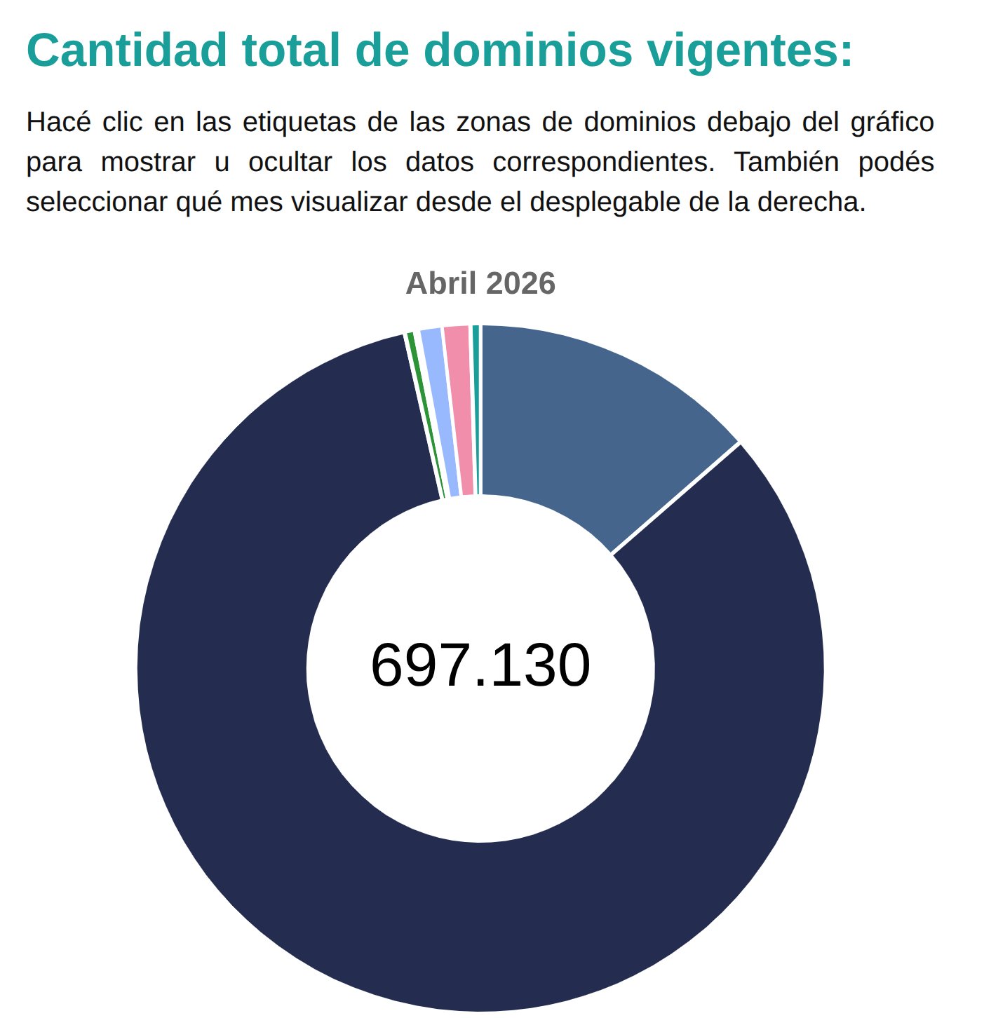 Total de dominios .AR vigentes en abril de 2026: 697.130