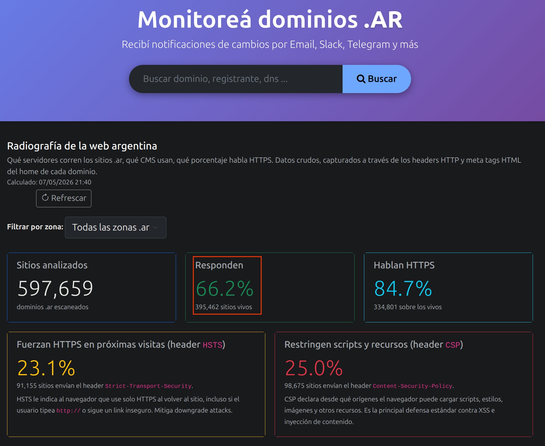 Tablero de dominiosAR: 597.659 sitios analizados, 66,2% responden, 84,7% HTTPS, 23,1% HSTS, 25% CSP