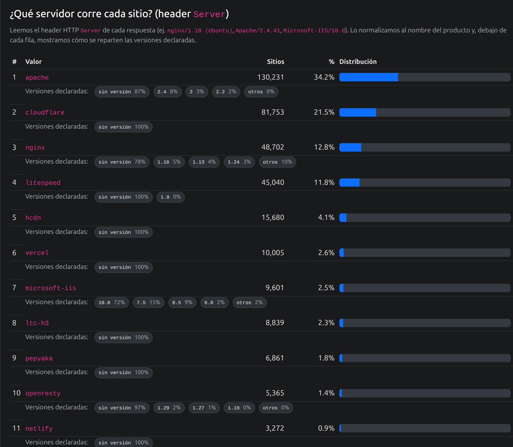 Distribución del header server en 2026: apache 34,2%, cloudflare 21,5%, nginx 12,8%, litespeed 11,8%