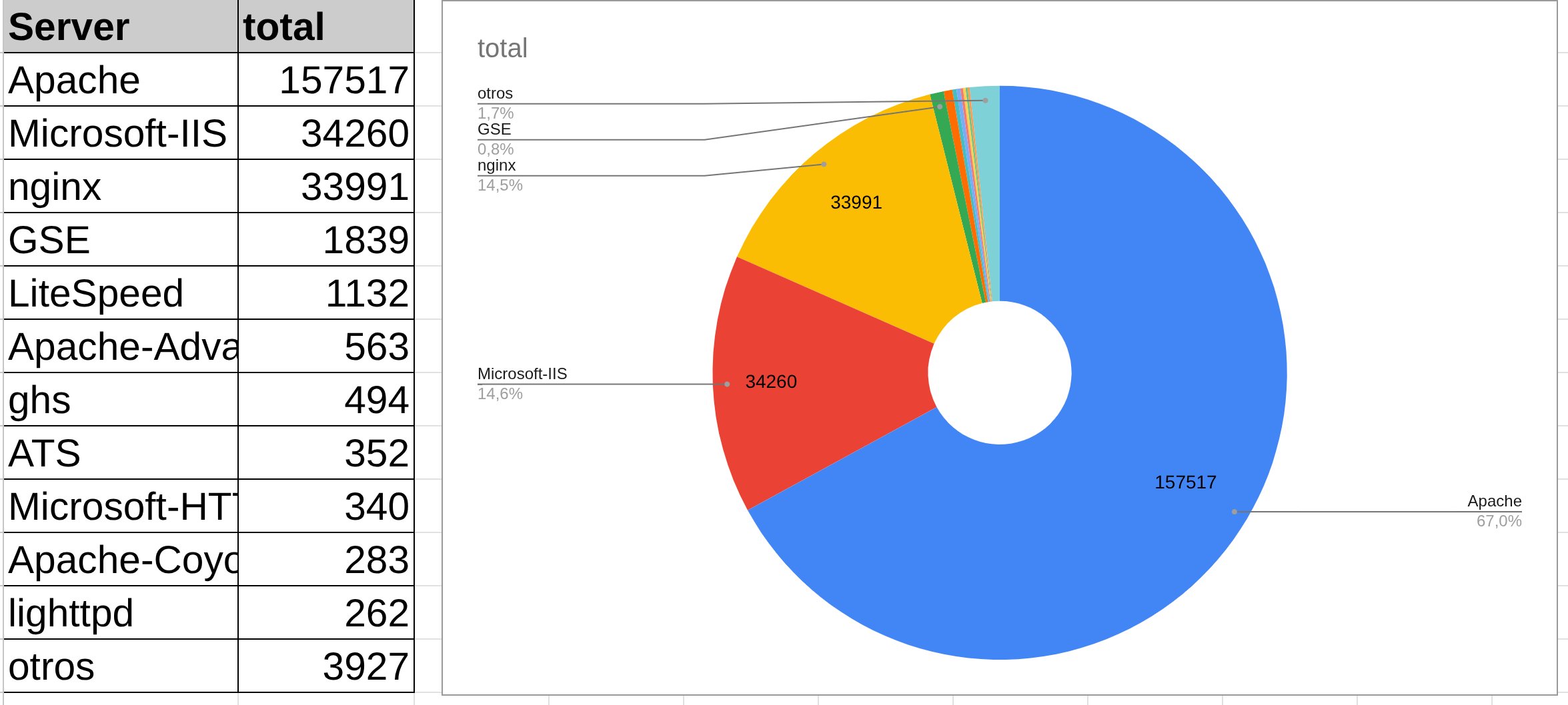 Distribución del header server en 2015: Apache 67%, Microsoft-IIS 14,6%, nginx 14,5%