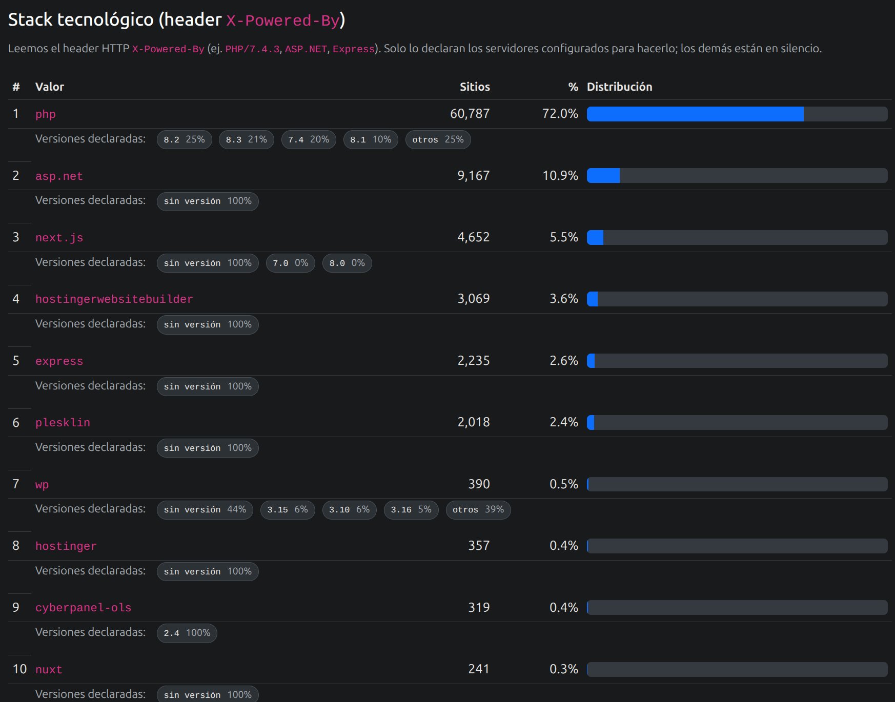 Stack tecnológico por X-Powered-By en 2026: php 72%, asp.net 10,9%, next.js 5,5%, hostingerwebsitebuilder 3,6%, express 2,6%