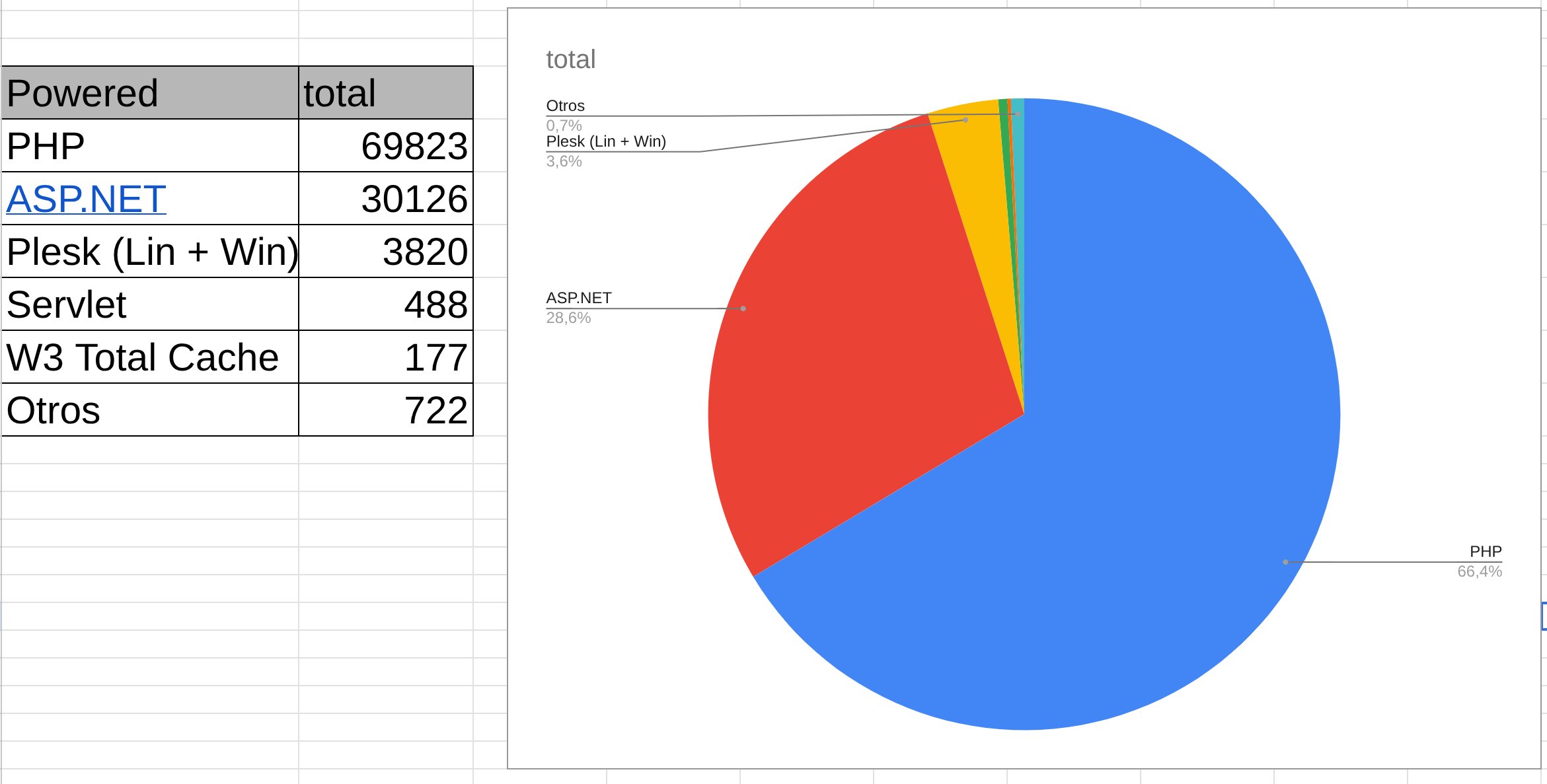 Distribución de X-Powered-By en 2015: PHP 66,4%, ASP.NET 28,6%, Plesk 3,6%
