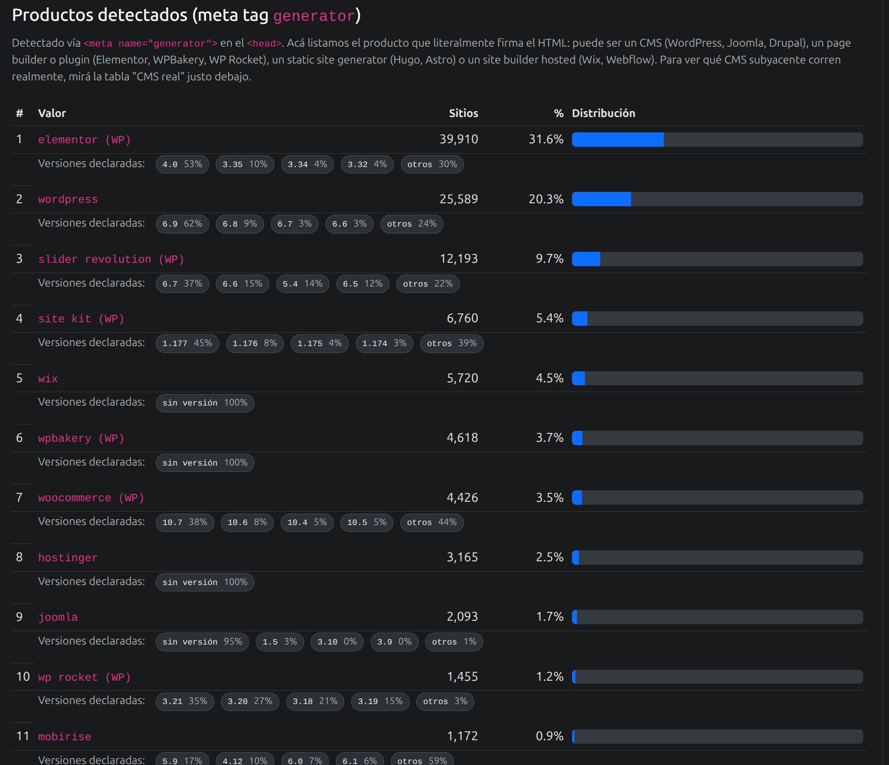 Productos detectados via meta generator: elementor (WP) 31,6%, wordpress 20,3%, slider revolution (WP) 9,7%, site kit (WP) 5,4%, wix 4,5%