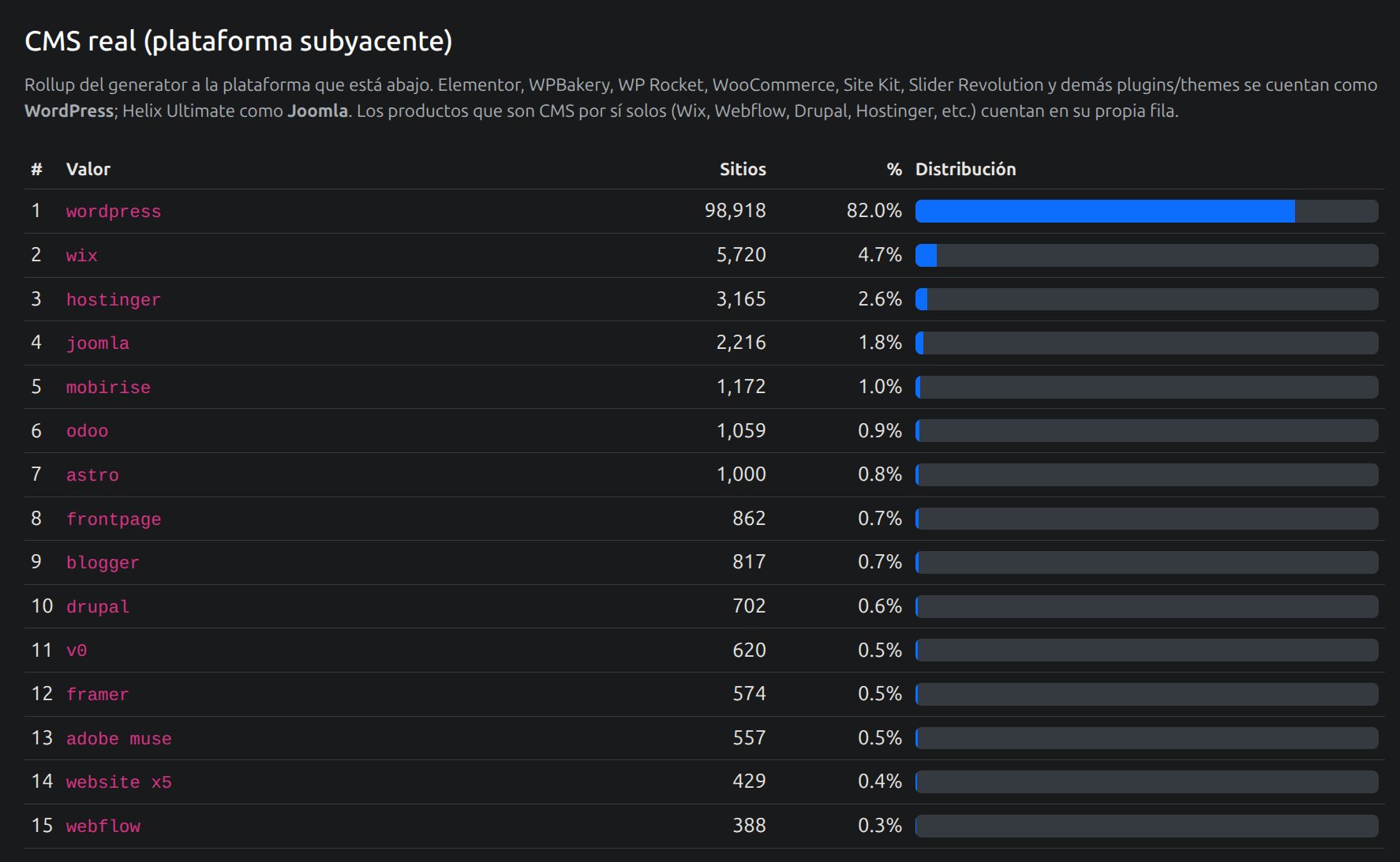 CMS real (plataforma subyacente): wordpress 82%, wix 4,7%, hostinger 2,6%, joomla 1,8%, mobirise 1%