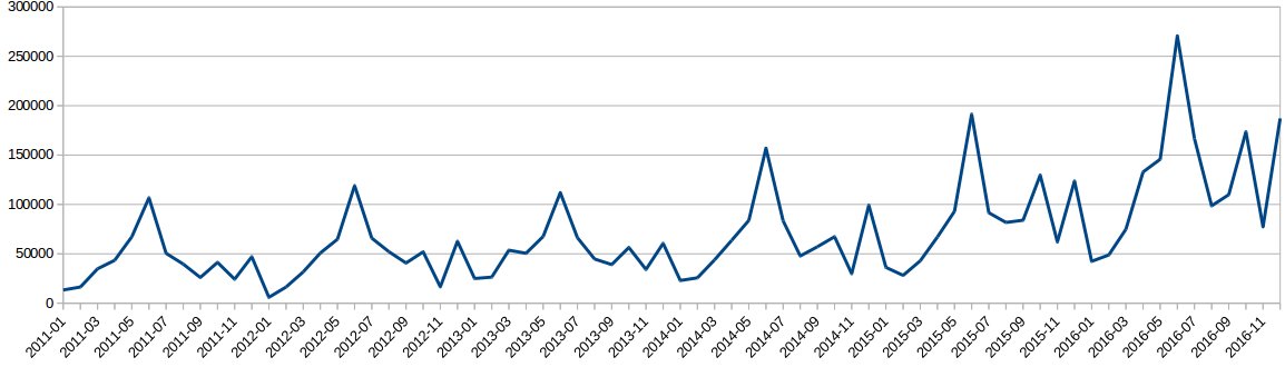 Ventas mensuales