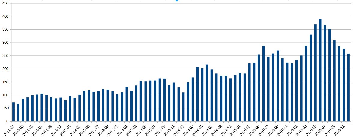 Ventas totales vs unidades vendidas — mensual, 2011/2016